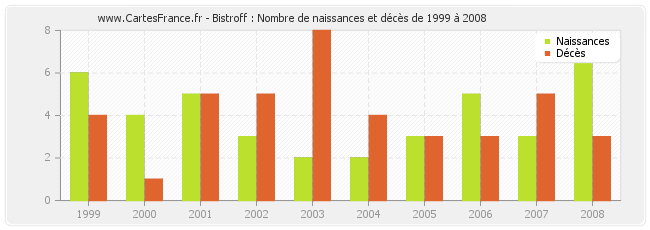 Bistroff : Nombre de naissances et décès de 1999 à 2008