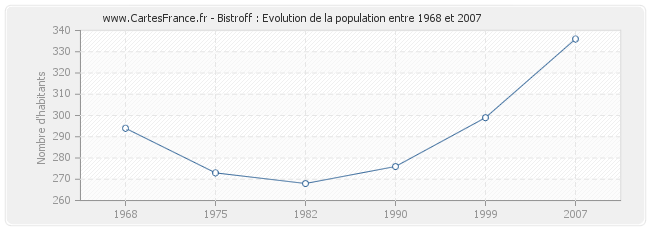 Population Bistroff