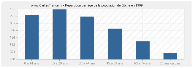 Répartition par âge de la population de Bitche en 1999