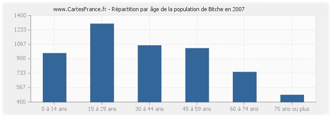 Répartition par âge de la population de Bitche en 2007