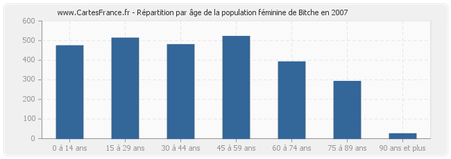 Répartition par âge de la population féminine de Bitche en 2007