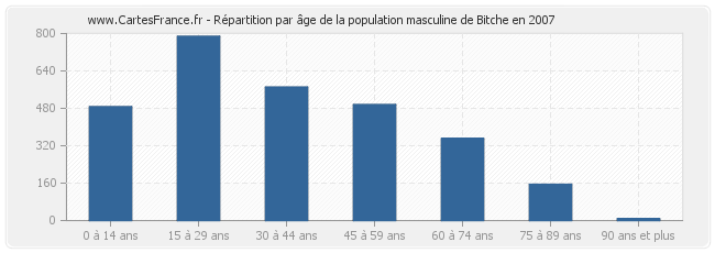 Répartition par âge de la population masculine de Bitche en 2007
