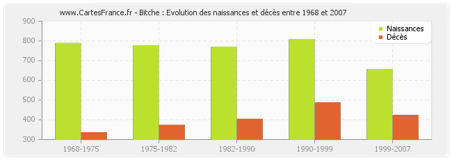 Bitche : Evolution des naissances et décès entre 1968 et 2007