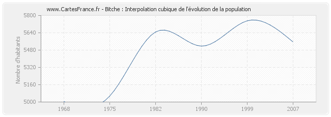 Bitche : Interpolation cubique de l'évolution de la population