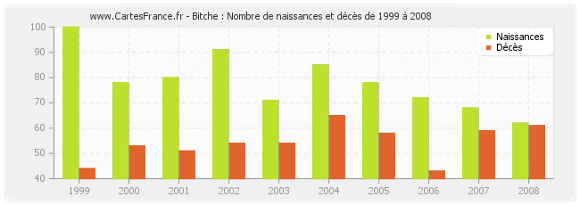 Bitche : Nombre de naissances et décès de 1999 à 2008