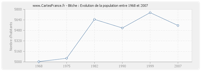 Population Bitche