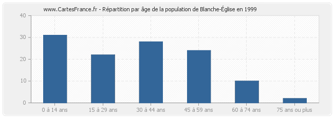 Répartition par âge de la population de Blanche-Église en 1999