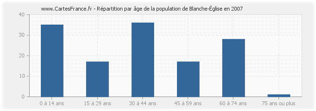 Répartition par âge de la population de Blanche-Église en 2007