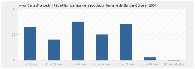 Répartition par âge de la population féminine de Blanche-Église en 2007