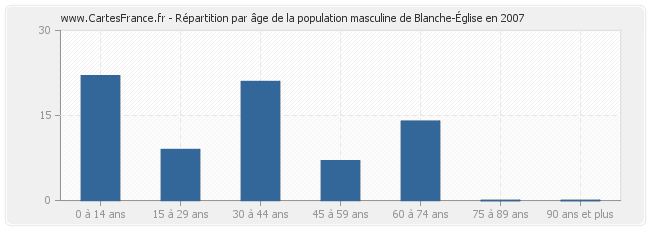 Répartition par âge de la population masculine de Blanche-Église en 2007