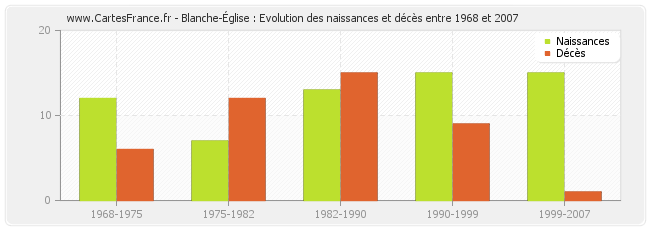 Blanche-Église : Evolution des naissances et décès entre 1968 et 2007