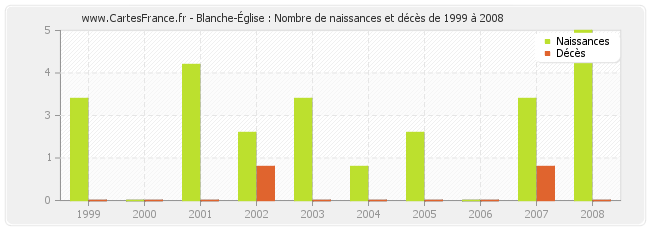Blanche-Église : Nombre de naissances et décès de 1999 à 2008