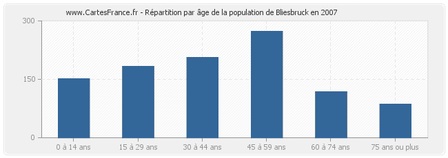 Répartition par âge de la population de Bliesbruck en 2007