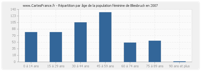 Répartition par âge de la population féminine de Bliesbruck en 2007