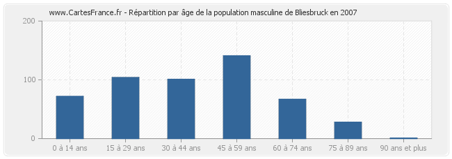 Répartition par âge de la population masculine de Bliesbruck en 2007