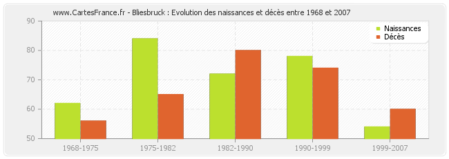 Bliesbruck : Evolution des naissances et décès entre 1968 et 2007