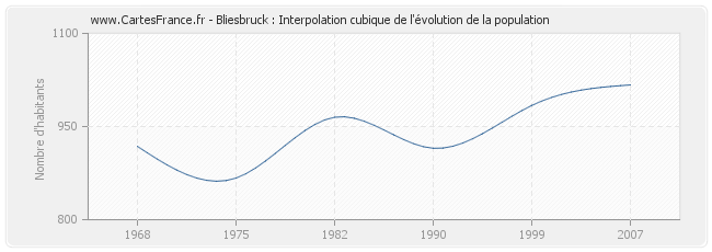 Bliesbruck : Interpolation cubique de l'évolution de la population