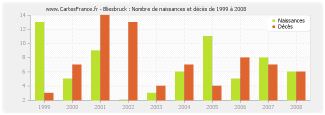 Bliesbruck : Nombre de naissances et décès de 1999 à 2008