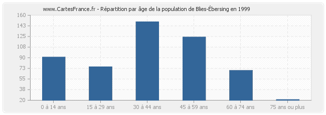 Répartition par âge de la population de Blies-Ébersing en 1999