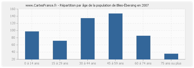 Répartition par âge de la population de Blies-Ébersing en 2007