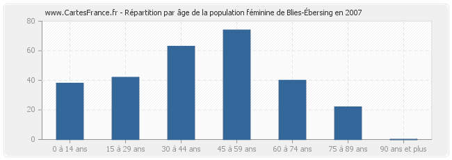 Répartition par âge de la population féminine de Blies-Ébersing en 2007