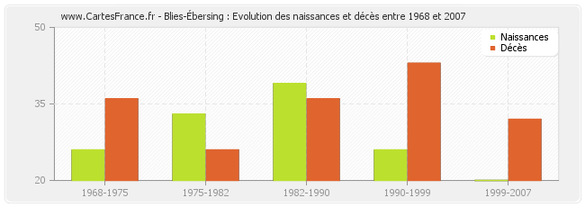 Blies-Ébersing : Evolution des naissances et décès entre 1968 et 2007