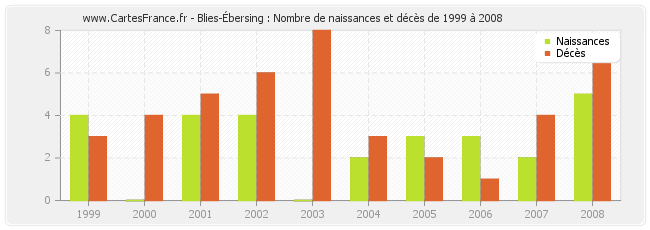 Blies-Ébersing : Nombre de naissances et décès de 1999 à 2008