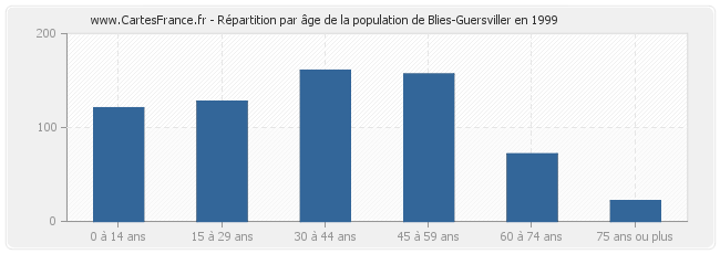Répartition par âge de la population de Blies-Guersviller en 1999