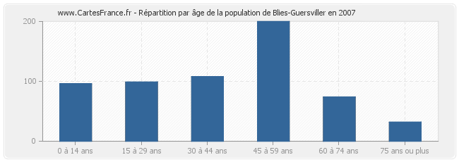 Répartition par âge de la population de Blies-Guersviller en 2007