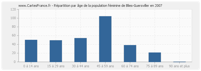 Répartition par âge de la population féminine de Blies-Guersviller en 2007