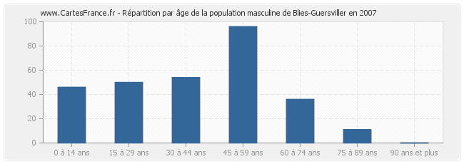 Répartition par âge de la population masculine de Blies-Guersviller en 2007