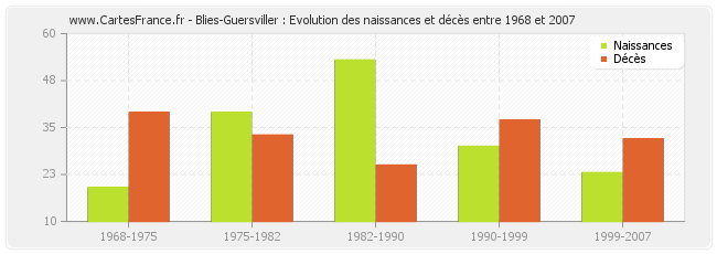 Blies-Guersviller : Evolution des naissances et décès entre 1968 et 2007