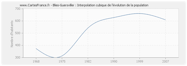 Blies-Guersviller : Interpolation cubique de l'évolution de la population