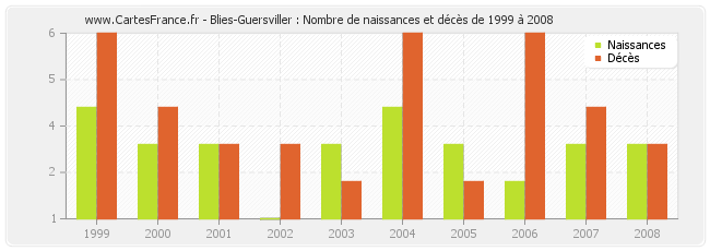Blies-Guersviller : Nombre de naissances et décès de 1999 à 2008