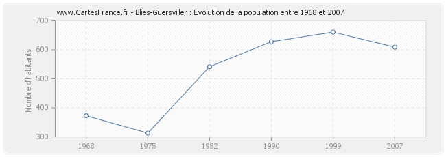 Population Blies-Guersviller