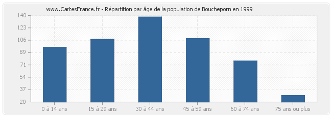 Répartition par âge de la population de Boucheporn en 1999
