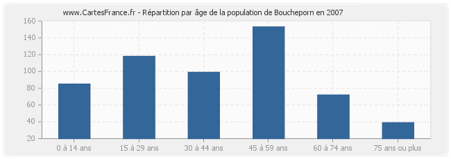 Répartition par âge de la population de Boucheporn en 2007