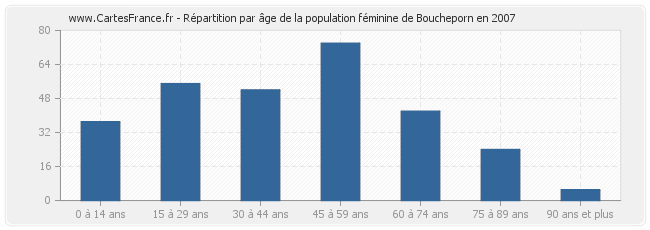 Répartition par âge de la population féminine de Boucheporn en 2007