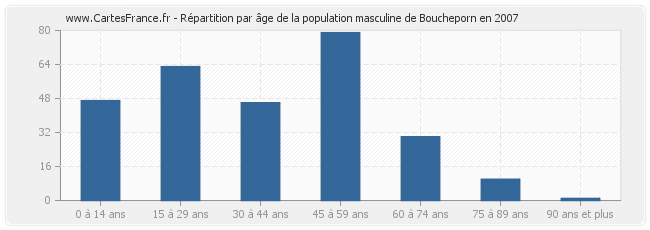 Répartition par âge de la population masculine de Boucheporn en 2007
