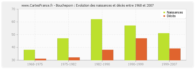 Boucheporn : Evolution des naissances et décès entre 1968 et 2007