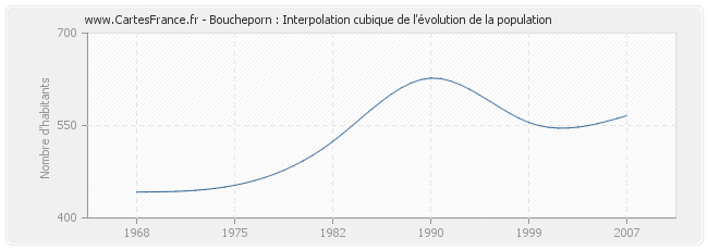 Boucheporn : Interpolation cubique de l'évolution de la population
