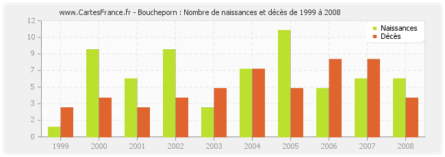 Boucheporn : Nombre de naissances et décès de 1999 à 2008