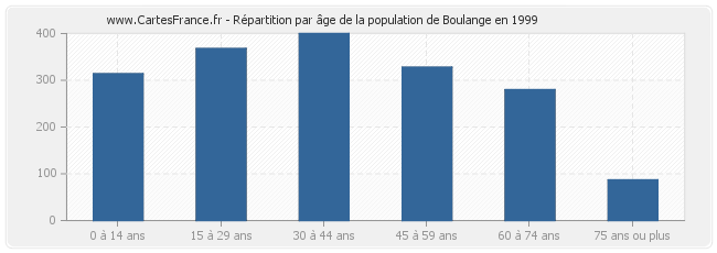 Répartition par âge de la population de Boulange en 1999