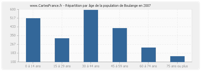Répartition par âge de la population de Boulange en 2007