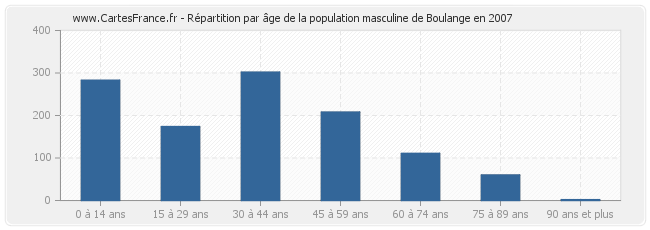 Répartition par âge de la population masculine de Boulange en 2007