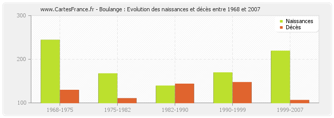 Boulange : Evolution des naissances et décès entre 1968 et 2007