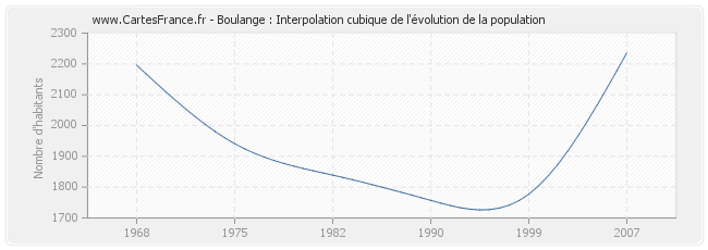 Boulange : Interpolation cubique de l'évolution de la population