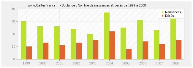 Boulange : Nombre de naissances et décès de 1999 à 2008