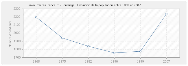 Population Boulange