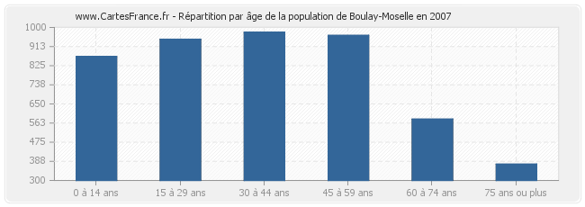 Répartition par âge de la population de Boulay-Moselle en 2007
